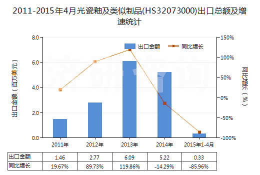 2011-2015年4月光瓷釉及類似制品(HS32073000)出口總額及增速統(tǒng)計